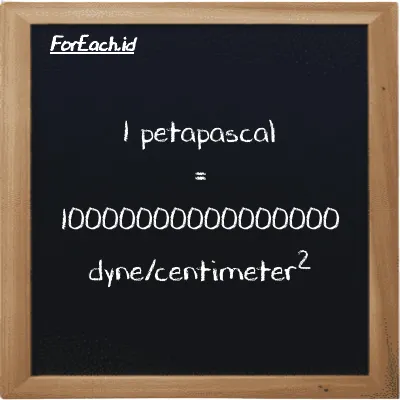 1 petapascal is equivalent to 10000000000000000 dyne/centimeter<sup>2</sup> (1 PPa is equivalent to 10000000000000000 dyn/cm<sup>2</sup>)